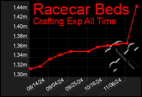 Total Graph of Racecar Beds