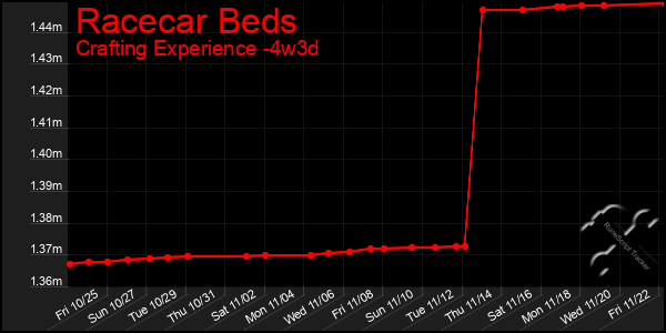 Last 31 Days Graph of Racecar Beds