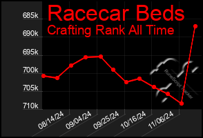 Total Graph of Racecar Beds