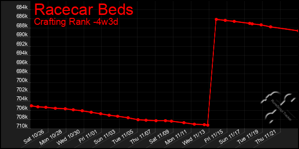 Last 31 Days Graph of Racecar Beds