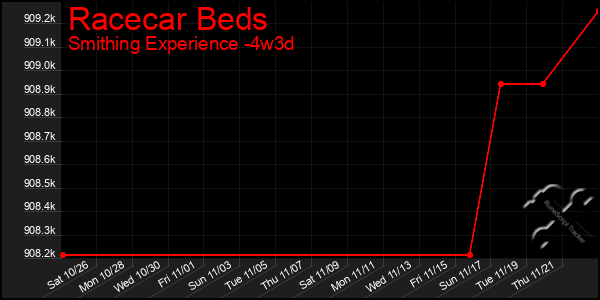 Last 31 Days Graph of Racecar Beds