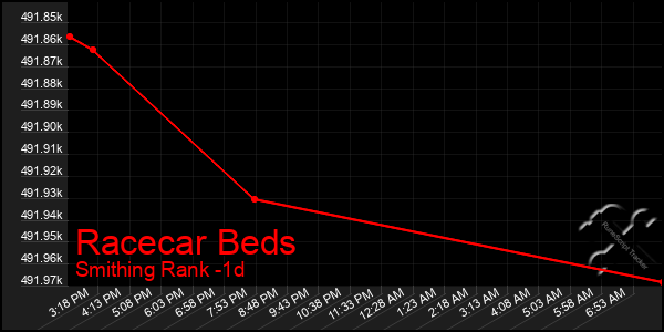 Last 24 Hours Graph of Racecar Beds