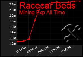 Total Graph of Racecar Beds