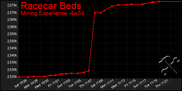 Last 31 Days Graph of Racecar Beds