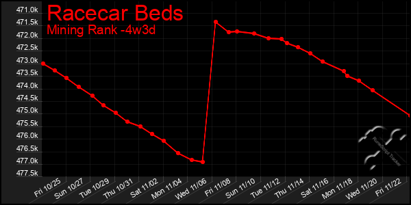 Last 31 Days Graph of Racecar Beds