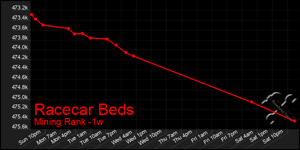 Last 7 Days Graph of Racecar Beds