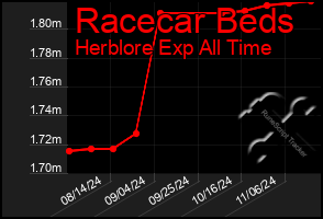 Total Graph of Racecar Beds