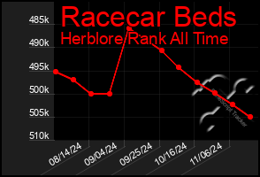 Total Graph of Racecar Beds