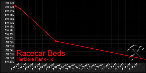 Last 24 Hours Graph of Racecar Beds