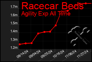 Total Graph of Racecar Beds