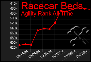 Total Graph of Racecar Beds