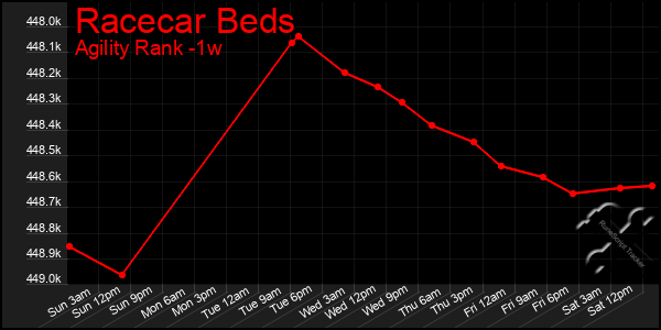 Last 7 Days Graph of Racecar Beds