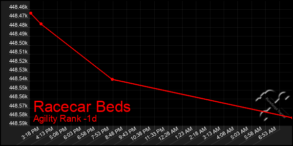 Last 24 Hours Graph of Racecar Beds