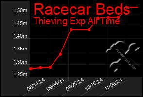 Total Graph of Racecar Beds