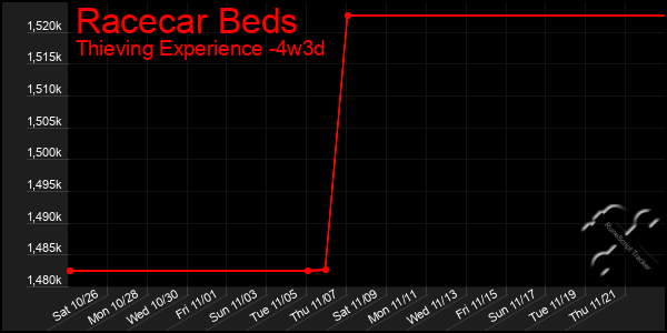 Last 31 Days Graph of Racecar Beds