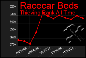 Total Graph of Racecar Beds