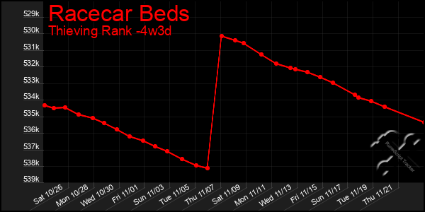 Last 31 Days Graph of Racecar Beds