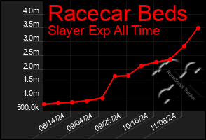 Total Graph of Racecar Beds