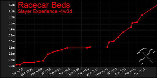 Last 31 Days Graph of Racecar Beds