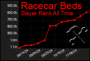 Total Graph of Racecar Beds