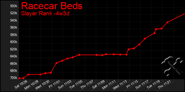 Last 31 Days Graph of Racecar Beds