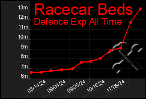 Total Graph of Racecar Beds