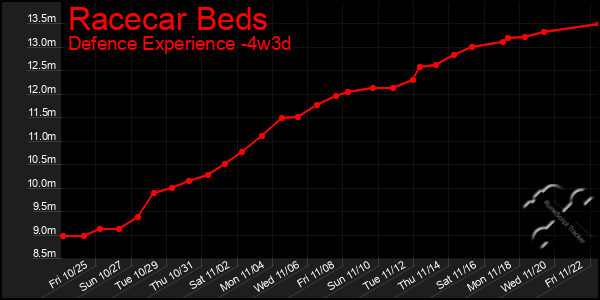 Last 31 Days Graph of Racecar Beds