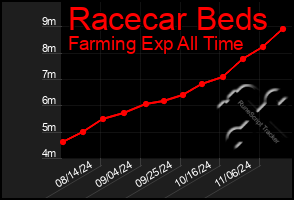 Total Graph of Racecar Beds