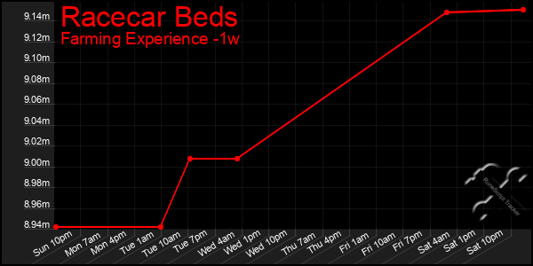 Last 7 Days Graph of Racecar Beds