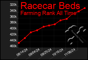 Total Graph of Racecar Beds