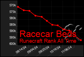 Total Graph of Racecar Beds