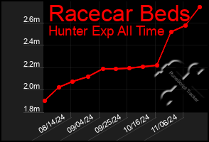 Total Graph of Racecar Beds