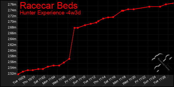 Last 31 Days Graph of Racecar Beds