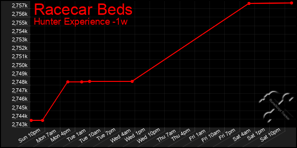 Last 7 Days Graph of Racecar Beds