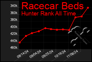 Total Graph of Racecar Beds