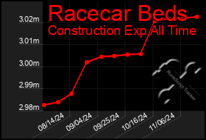 Total Graph of Racecar Beds