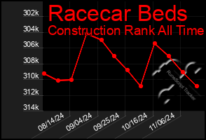 Total Graph of Racecar Beds