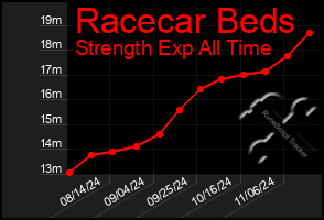 Total Graph of Racecar Beds