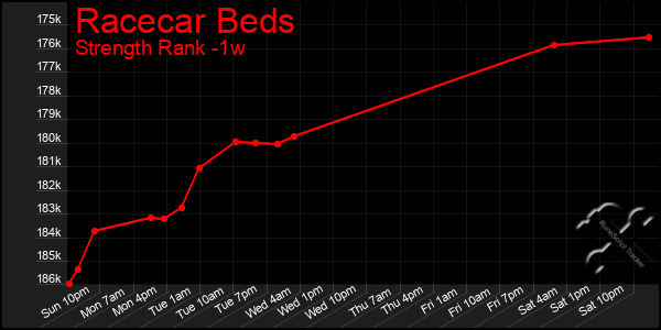 Last 7 Days Graph of Racecar Beds