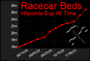 Total Graph of Racecar Beds