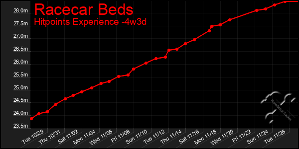 Last 31 Days Graph of Racecar Beds