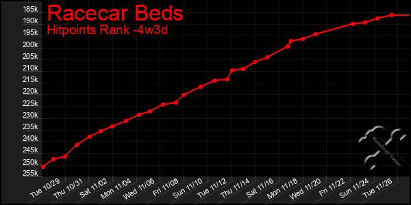 Last 31 Days Graph of Racecar Beds