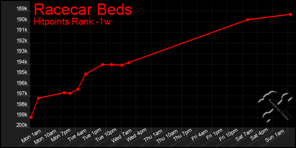 Last 7 Days Graph of Racecar Beds