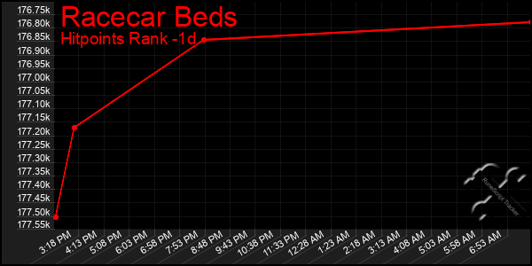 Last 24 Hours Graph of Racecar Beds