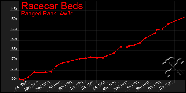 Last 31 Days Graph of Racecar Beds