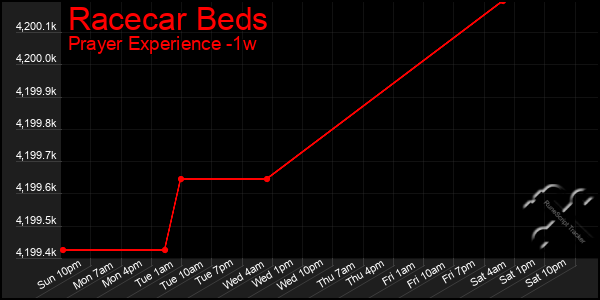 Last 7 Days Graph of Racecar Beds