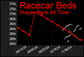 Total Graph of Racecar Beds