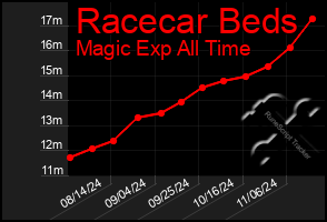 Total Graph of Racecar Beds