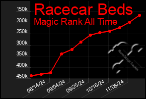 Total Graph of Racecar Beds