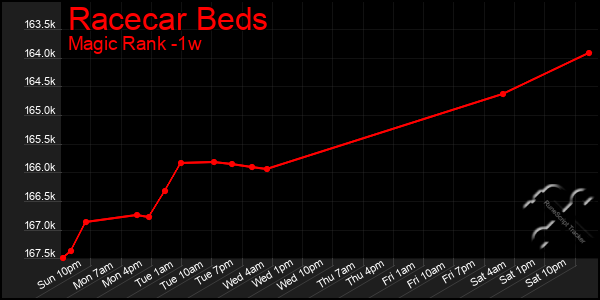 Last 7 Days Graph of Racecar Beds